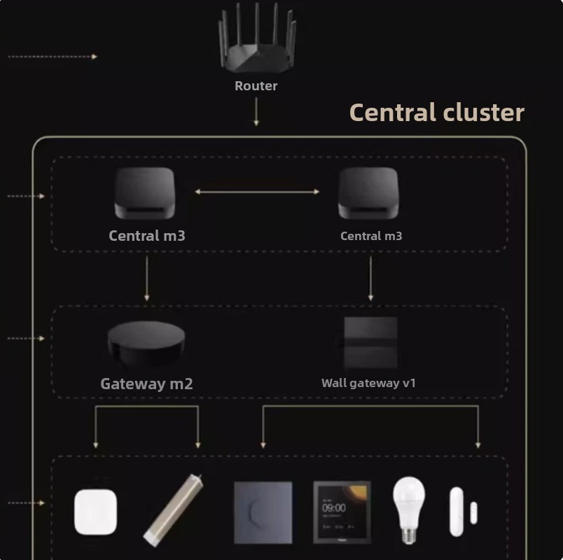 M3 Smart Hub Gateway: Centro d - Smart Home Hub Device avaliação e preço